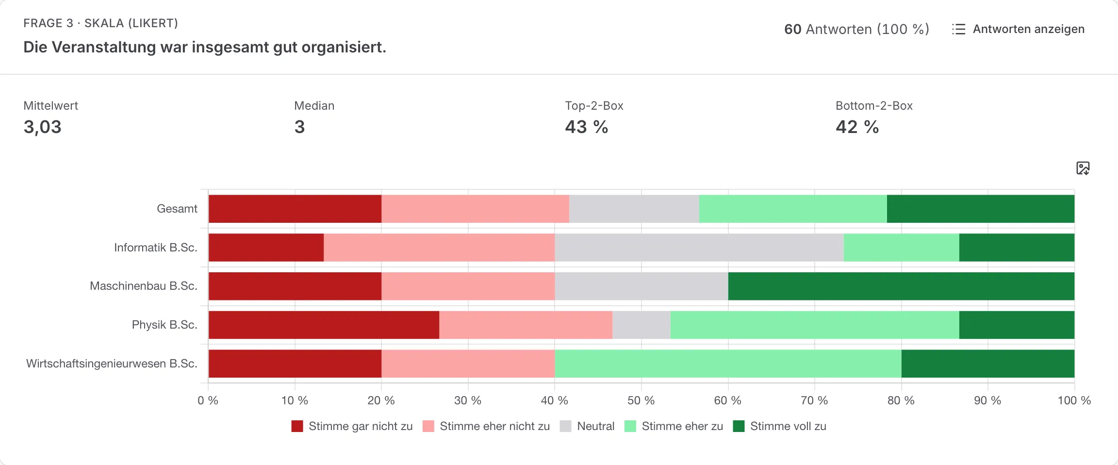 Likert-Frage gruppiert nach Studiengang